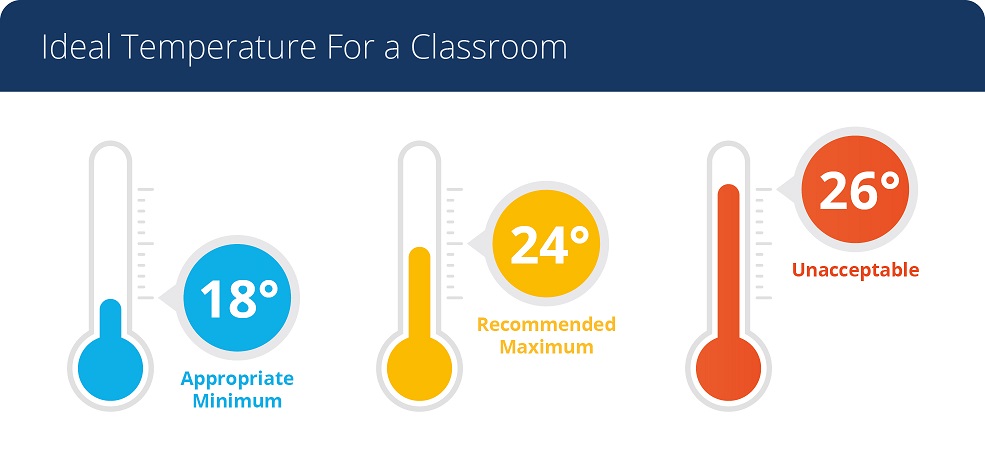 ideal temperature for a classroom