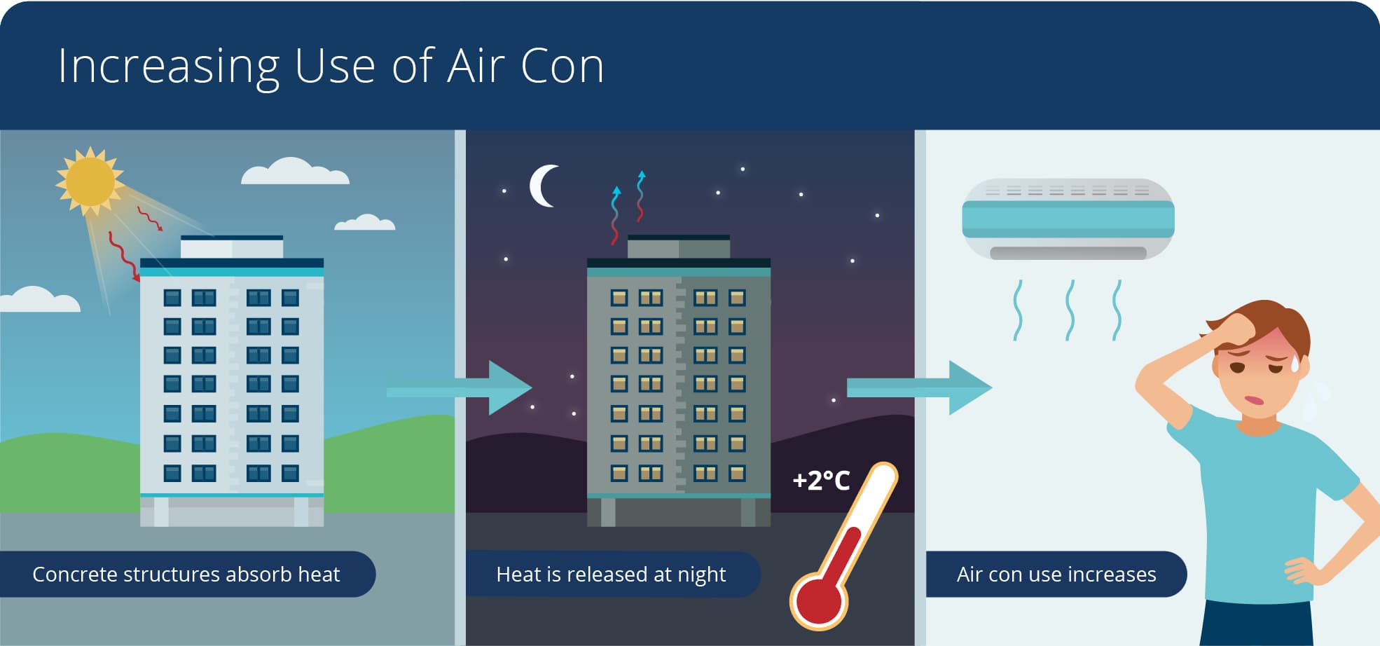 increased use of air conditioning infographic