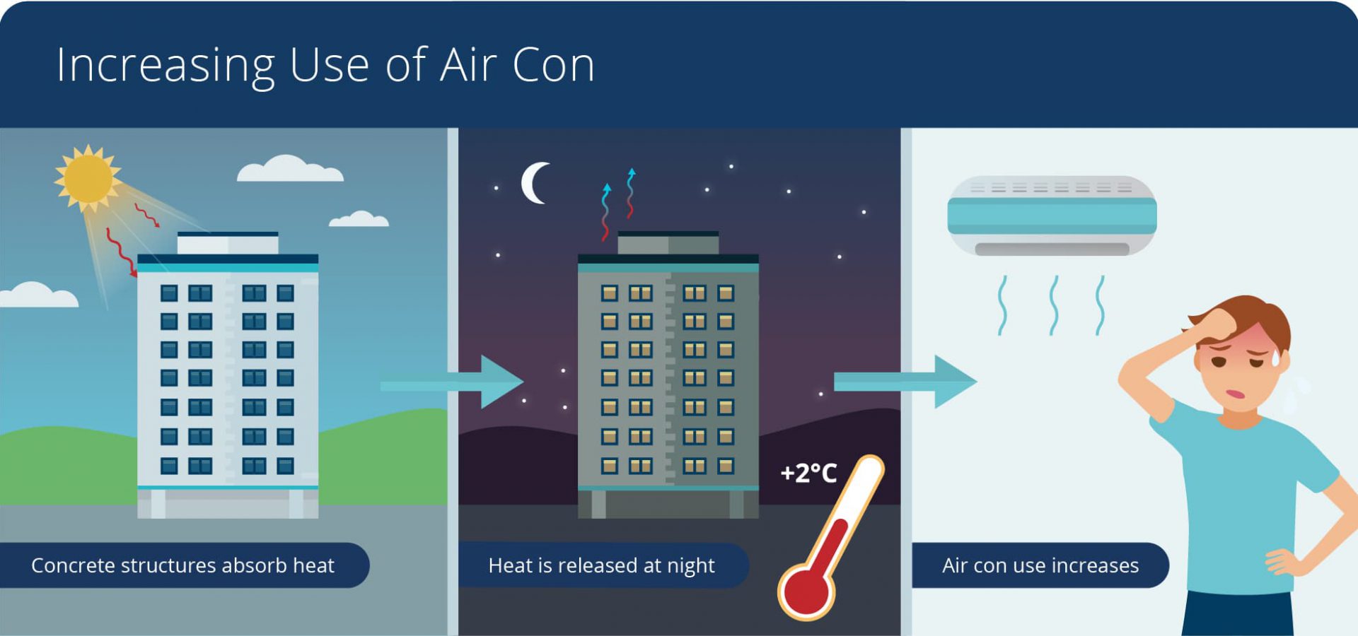 Air Conditioning to Fight Global Warming - Airway Group